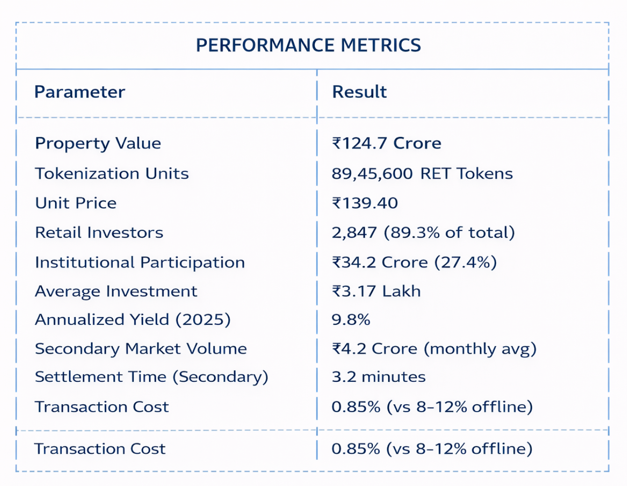 Bengaluru TechPark Tokenized REIT Case Study