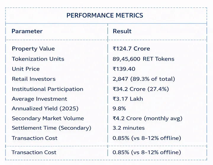 Bengaluru TechPark Tokenized REIT Case Study