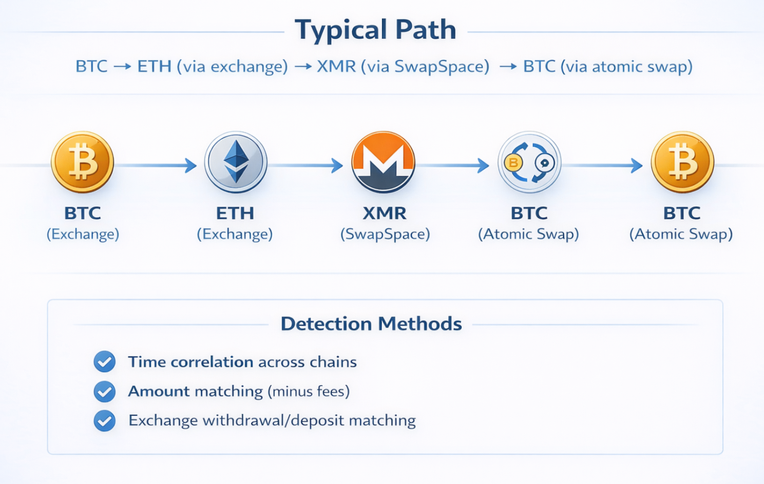 Chain-Hopping Cross-chain Laundering