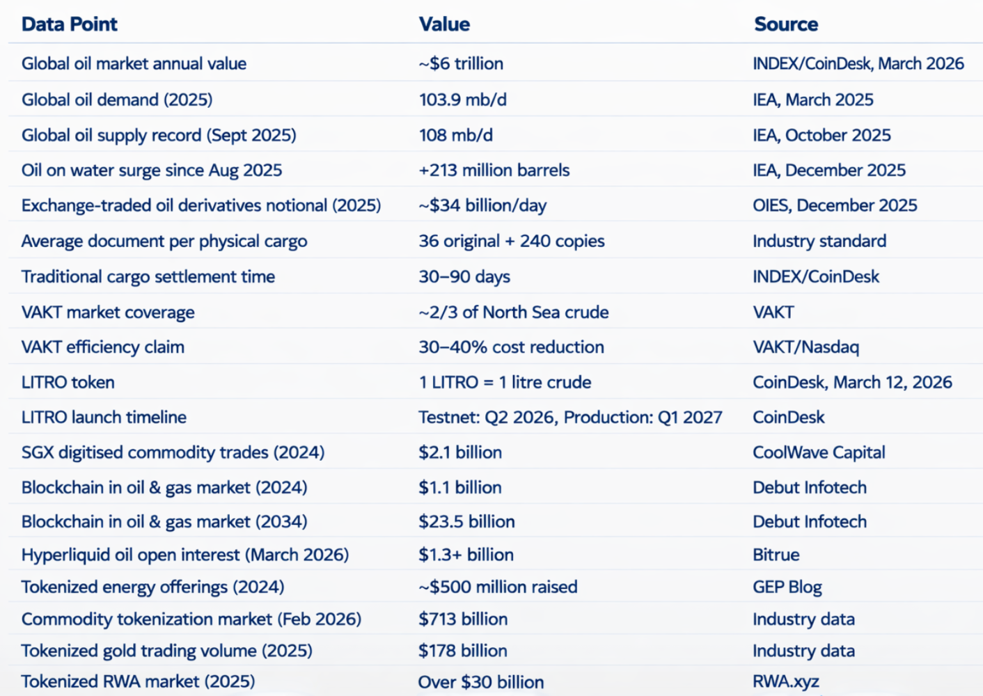 Comprehensive Oil Tokenization Data