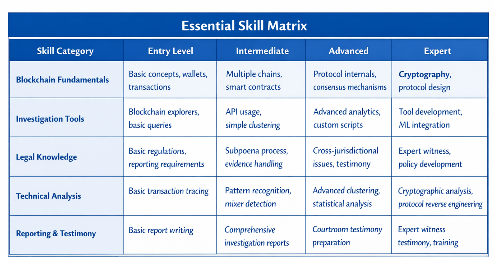 Essential Skill Matrix for Blockchain Forensics