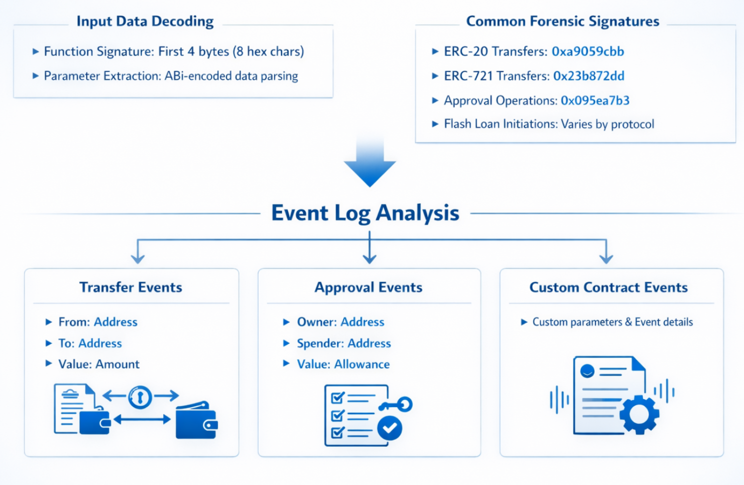 EVM Transaction Analysis