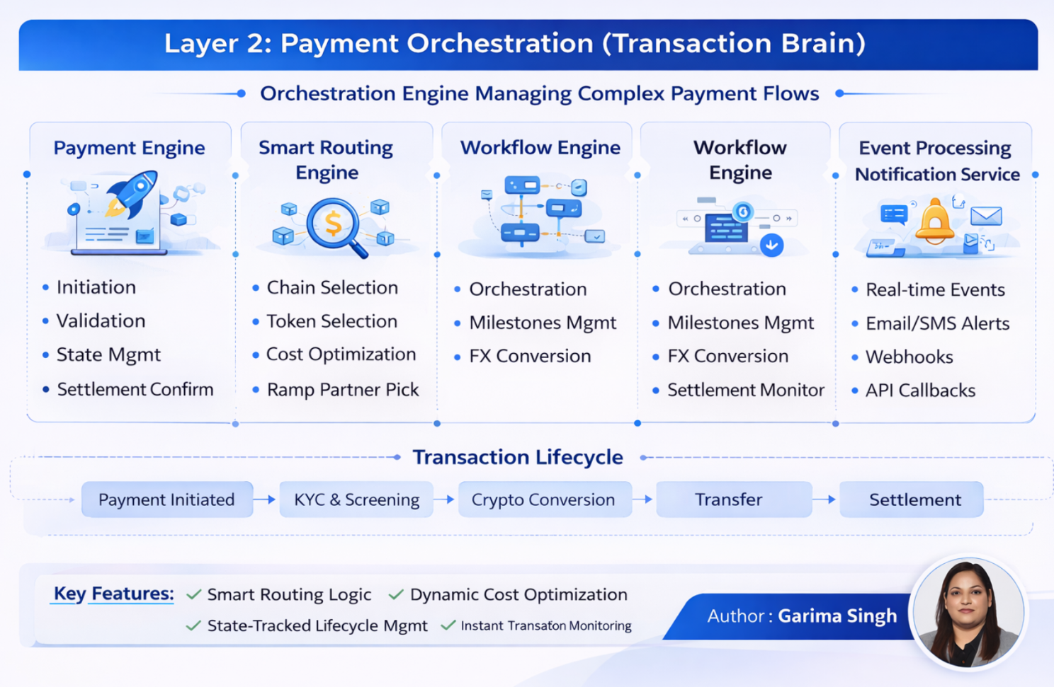Layer 2 - Payment Orchestration Layer