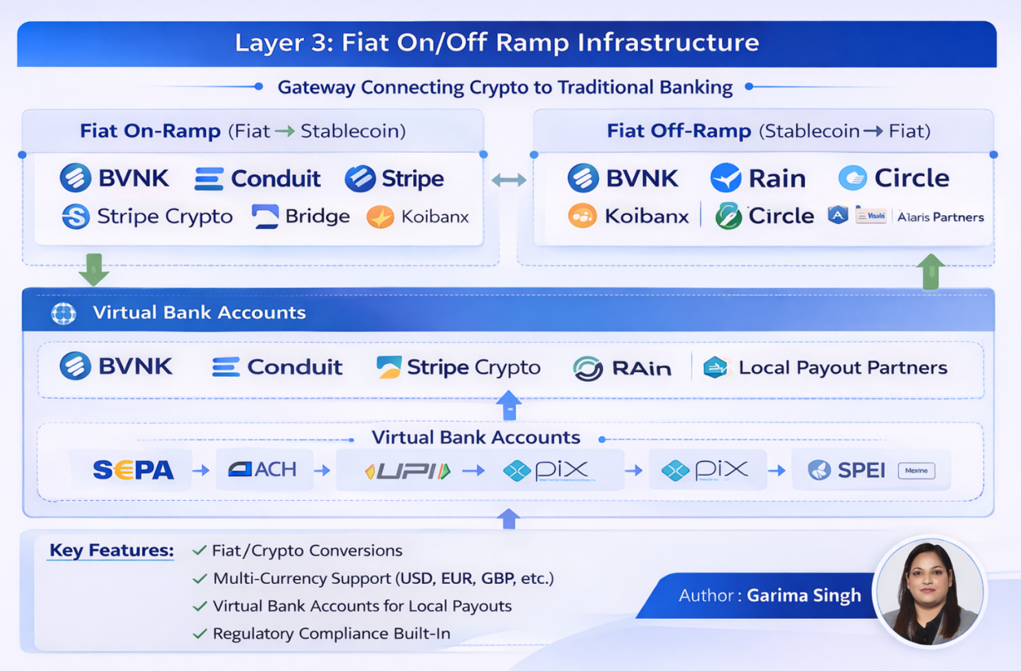 Layer 3 - Fiat On/Off Ramp Infrastructure