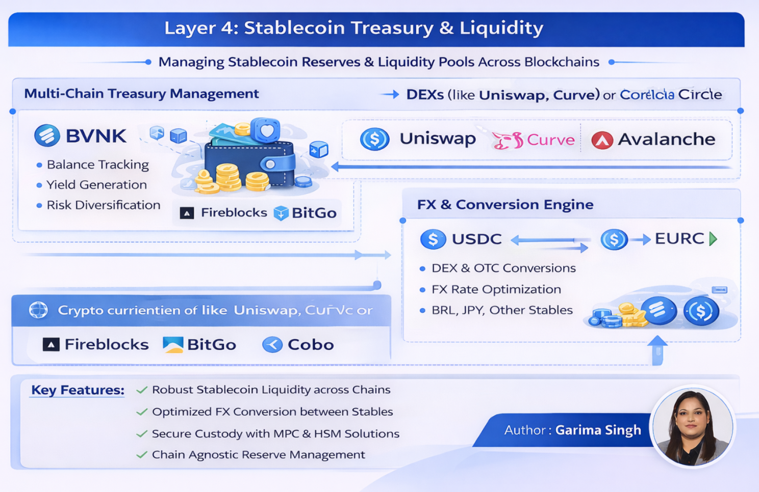 Layer 4 - Stablecoin Treasury & Liquidity Layer