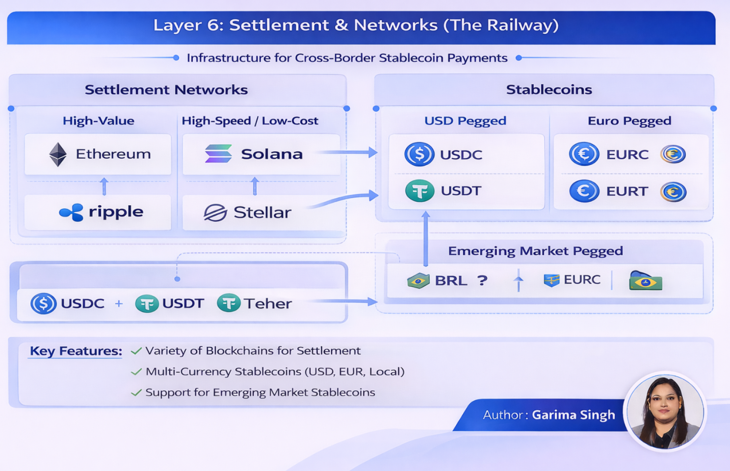 Layer 7 - Blockchain Settlement Layer