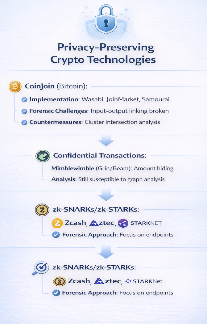 Privacy-Enhanced Technologies