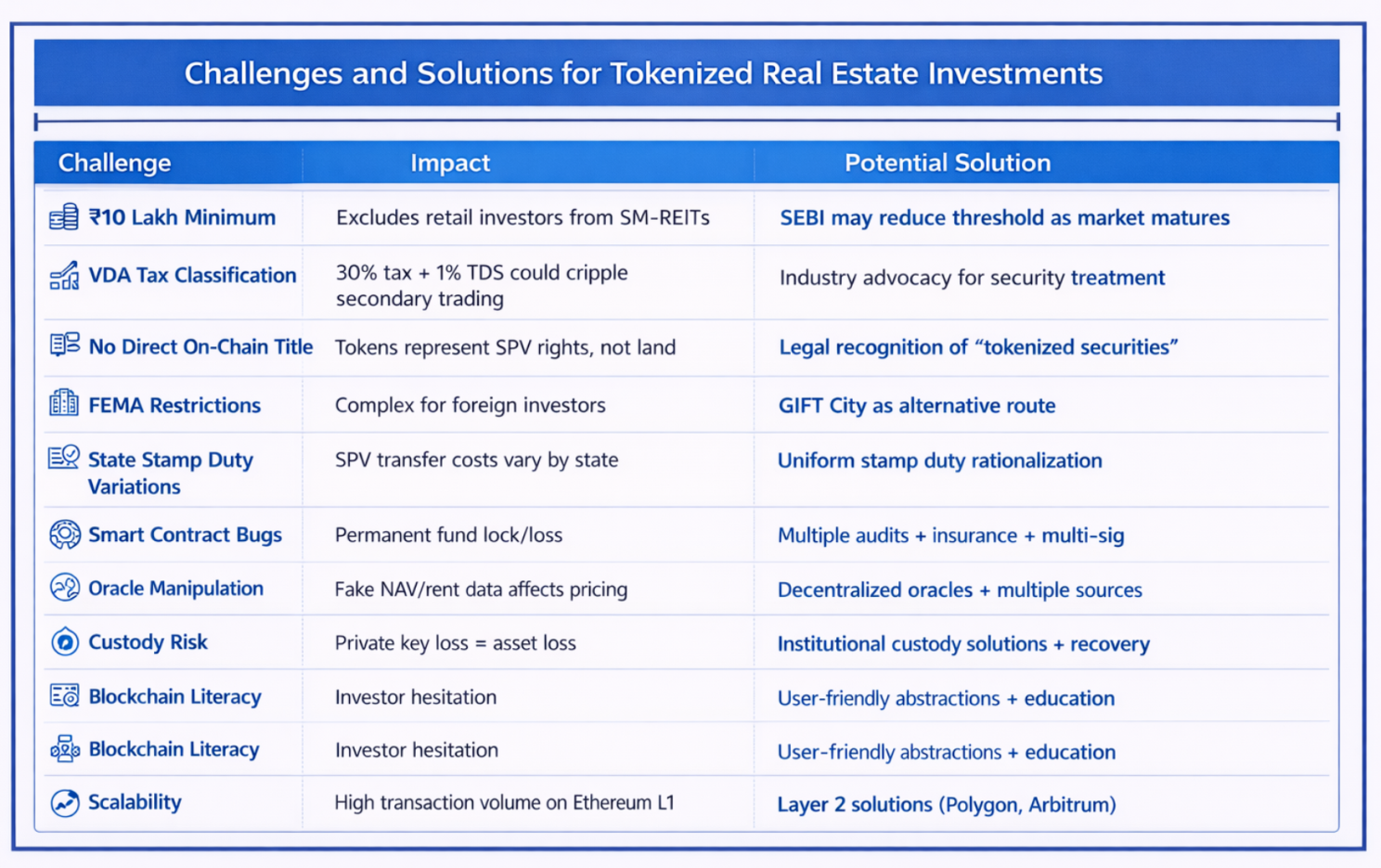 Regulatory Challenges