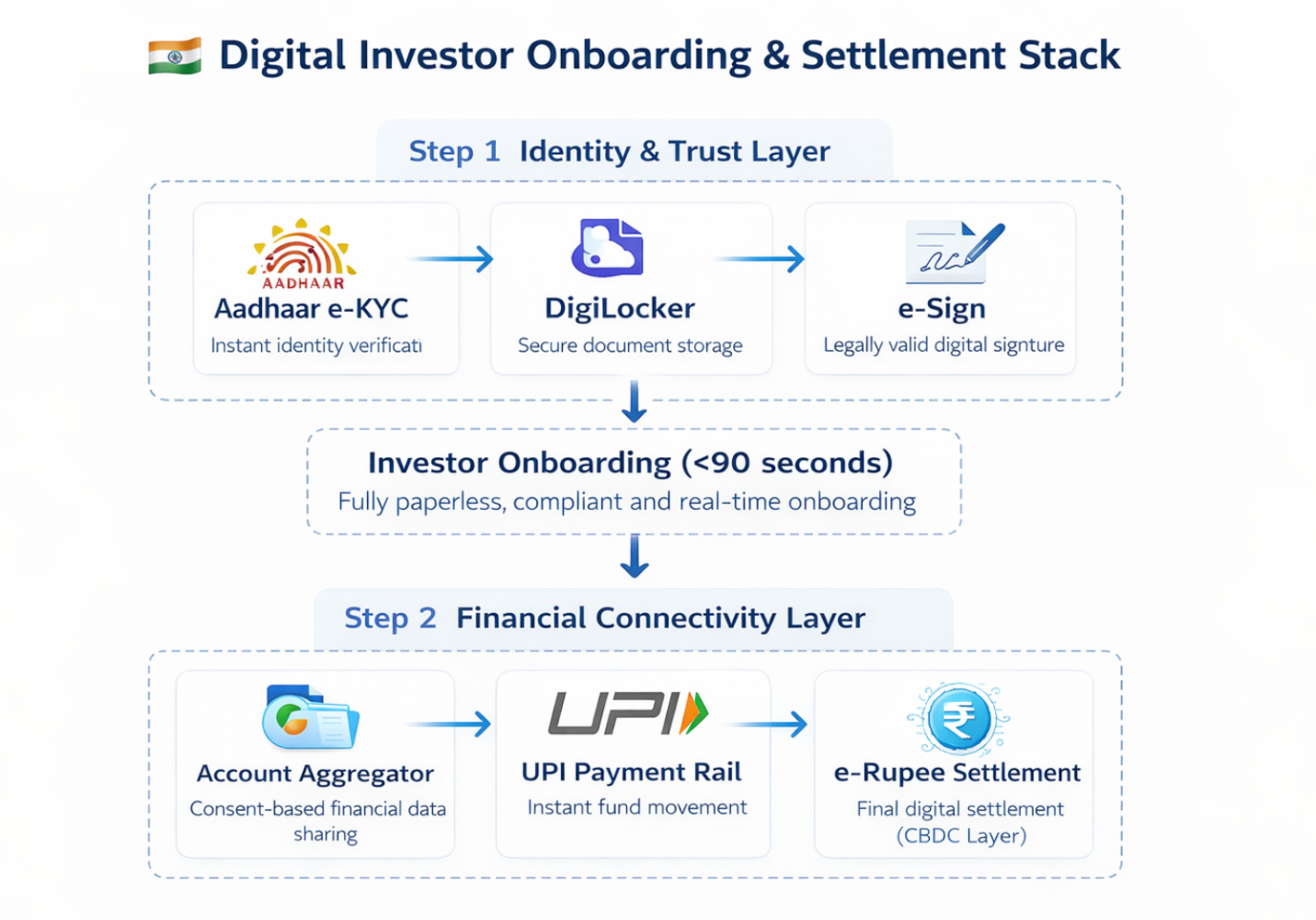 India Stack Integration Framework