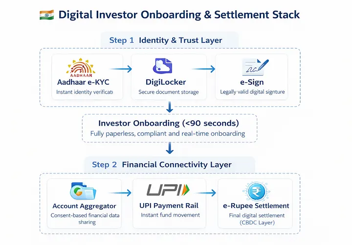 India Stack Integration Framework