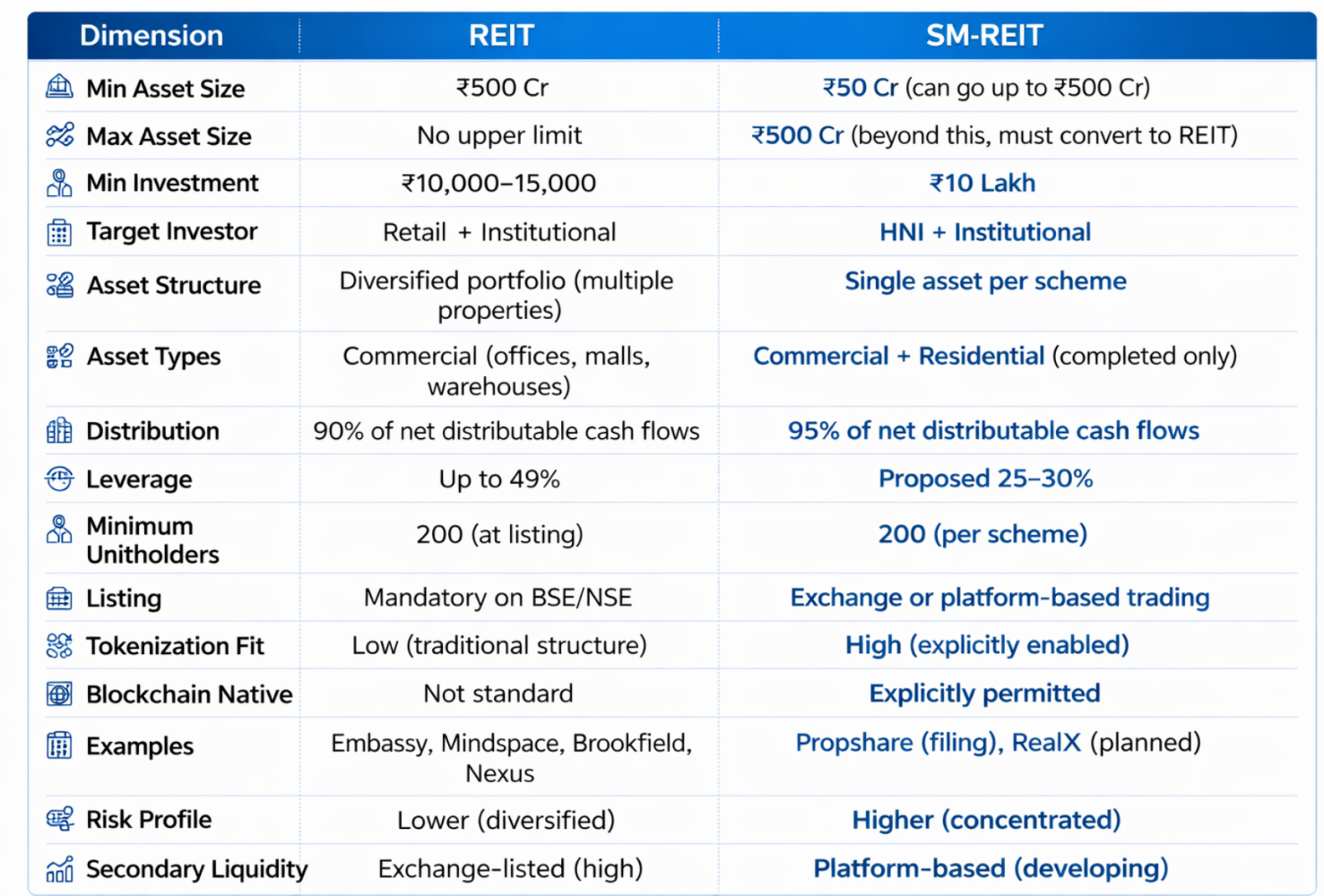 REIT vs SM-REIT Comparison Table