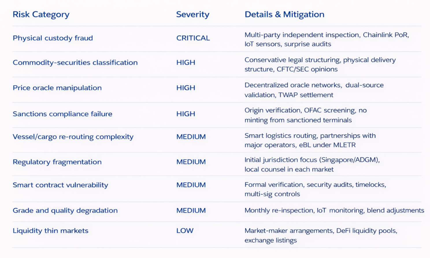 Risks and Mitigation Matrix