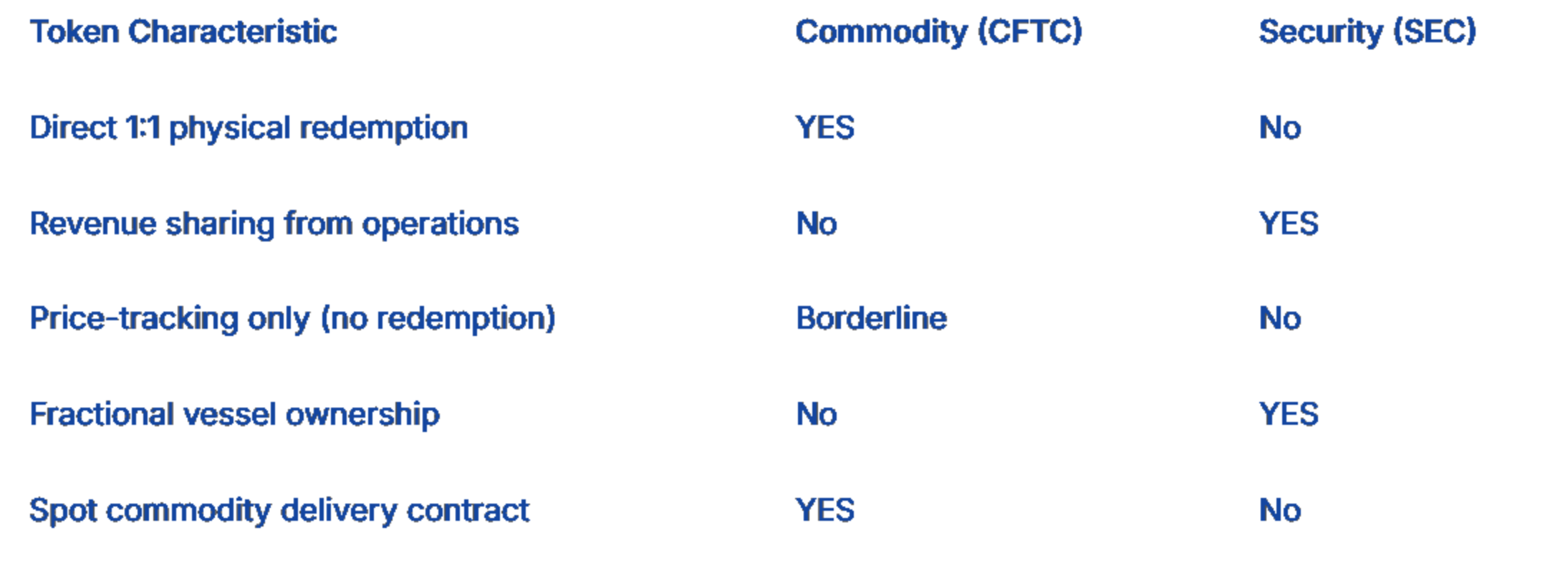 Securities vs Commodity Classification