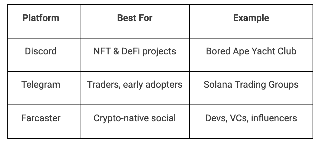 Web3 Marketing Channels Effectiveness Chart
